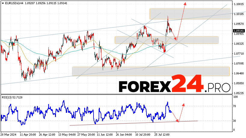 EUR/USD forecast Euro Dollar for August 8, 2024