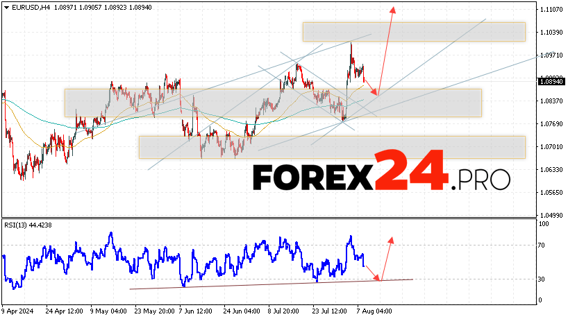 EUR/USD forecast Euro Dollar for August 9, 2024