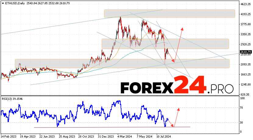 Ethereum Forecast and Analysis August 19 — 23, 2024