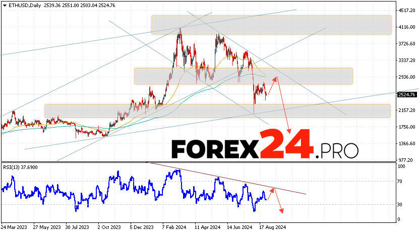 Ethereum Forecast and Analysis September 2 — 6, 2024