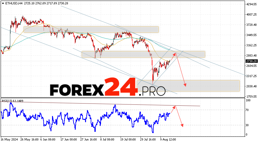 Ethereum Forecast and Analysis for August 15, 2024