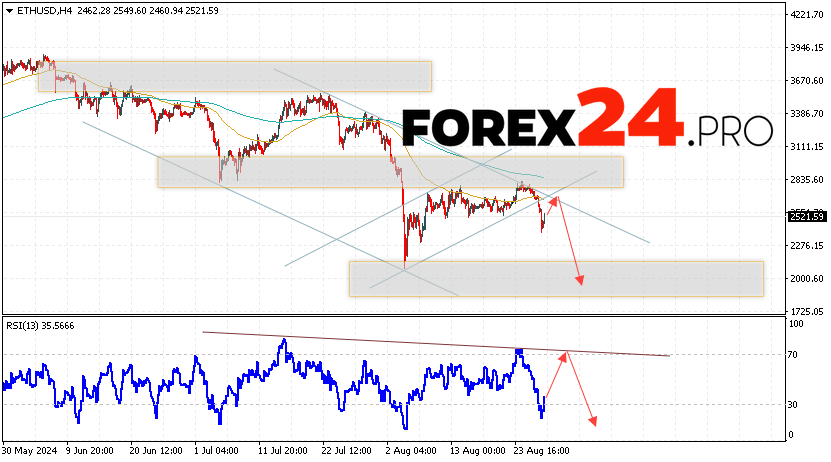 Ethereum Forecast and Analysis for August 29, 2024
