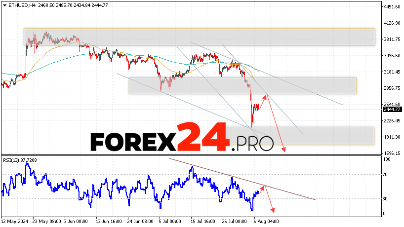 Ethereum Forecast and Analysis for August 8, 2024