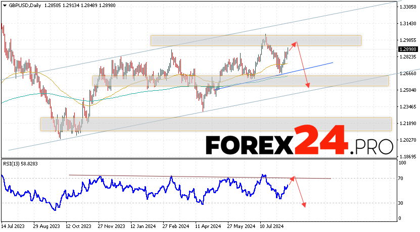 GBP/USD Forecast and Analysis August 19 — 23, 2024