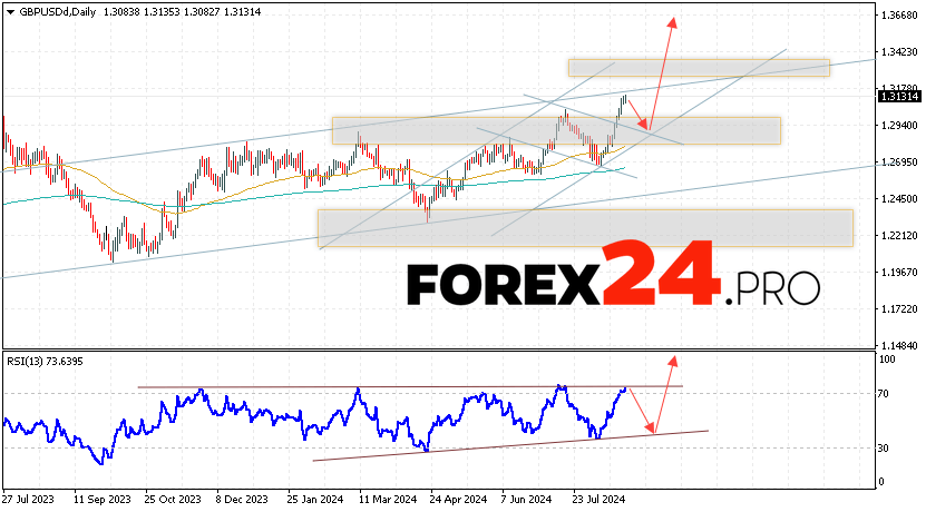 GBP/USD Forecast and Analysis August 26 — 30, 2024