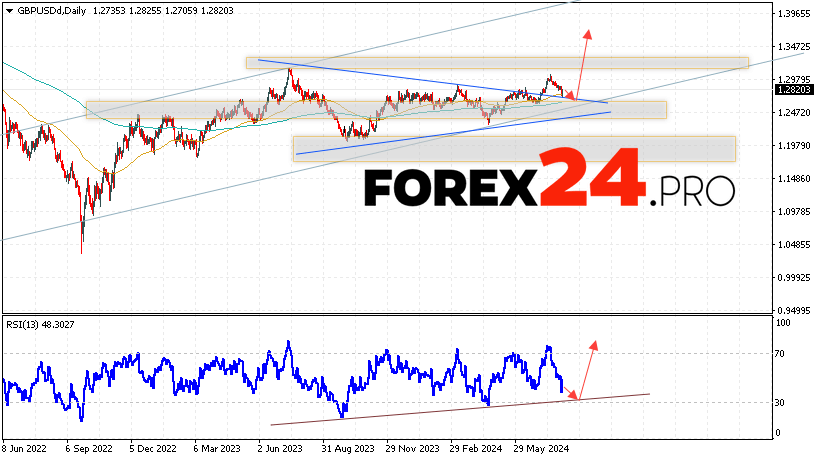 GBP/USD Forecast and Analysis August 5 — 9, 2024