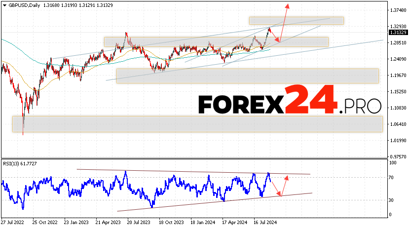 GBP/USD Forecast and Analysis September 2 — 6, 2024