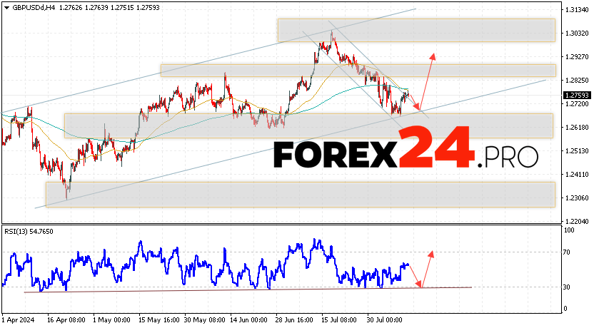 GBP/USD Forecast and Analysis for August 14, 2024