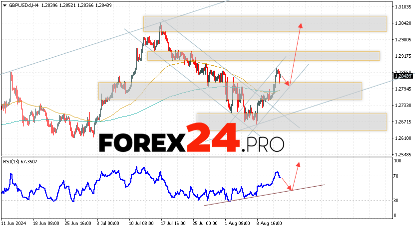 GBP/USD Forecast and Analysis for August 15, 2024