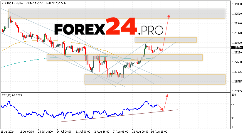 GBP/USD Forecast and Analysis for August 16, 2024