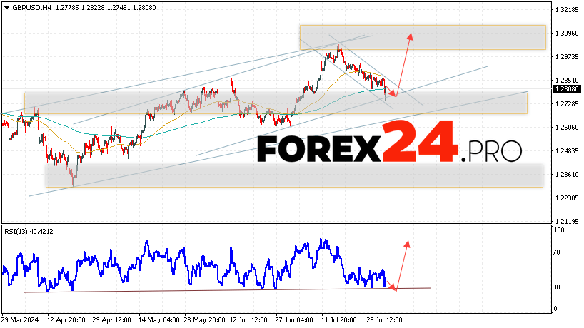 GBP/USD Forecast and Analysis for August 2, 2024