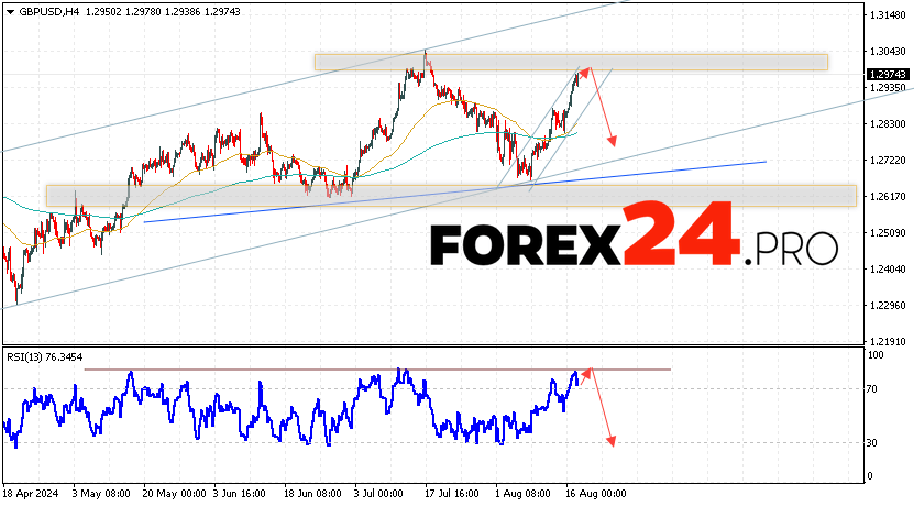 GBP/USD Forecast and Analysis for August 20, 2024