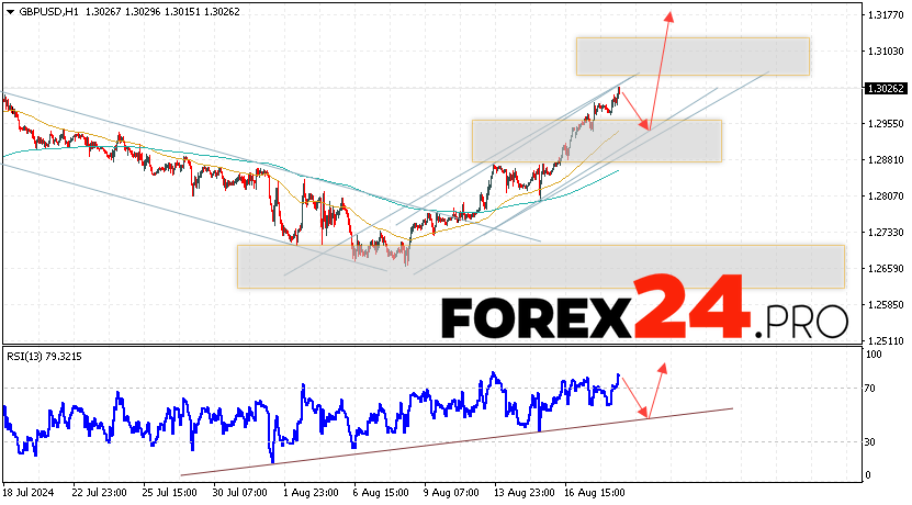 GBP/USD Forecast and Analysis for August 21, 2024