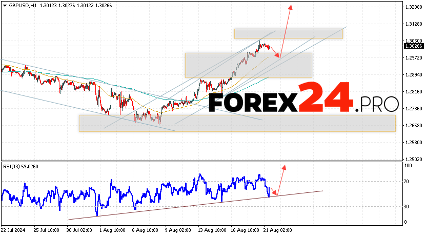 GBP/USD Forecast and Analysis for August 22, 2024