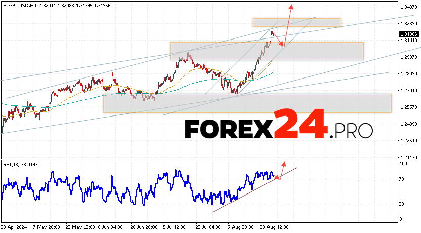 GBP/USD Forecast and Analysis for August 27, 2024