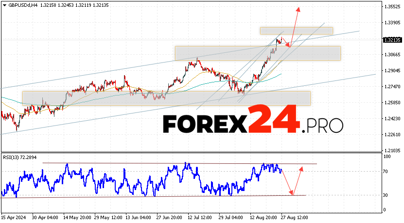 GBP/USD Forecast and Analysis for August 28, 2024