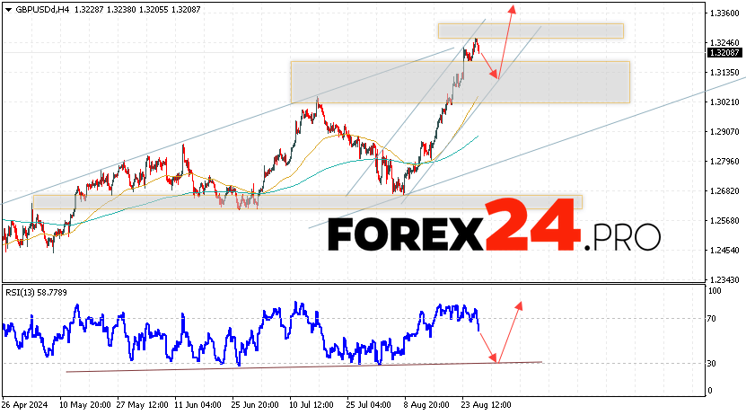 GBP/USD Forecast and Analysis for August 29, 2024