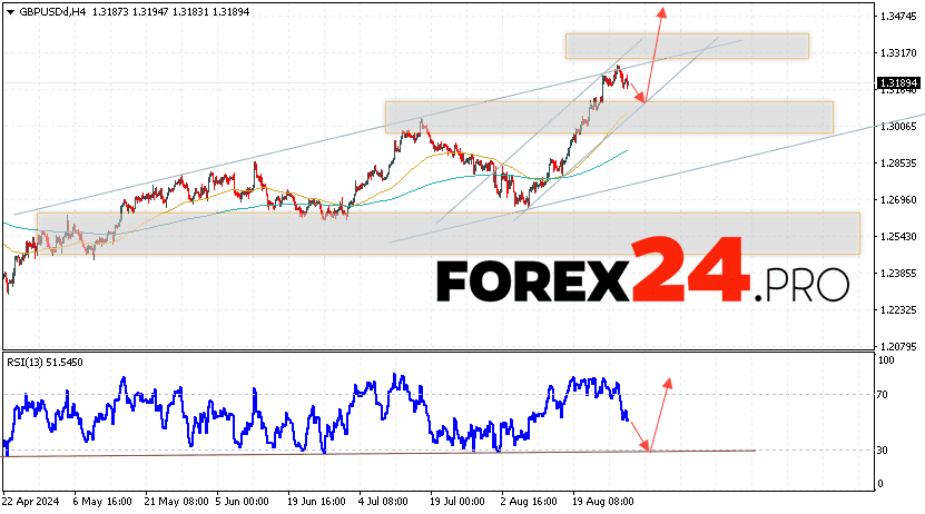 GBP/USD Forecast and Analysis for August 30, 2024