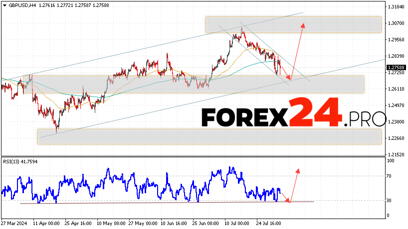 GBP/USD Forecast and Analysis for August 6, 2024