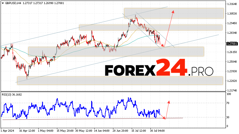 GBP/USD Forecast and Analysis for August 7, 2024