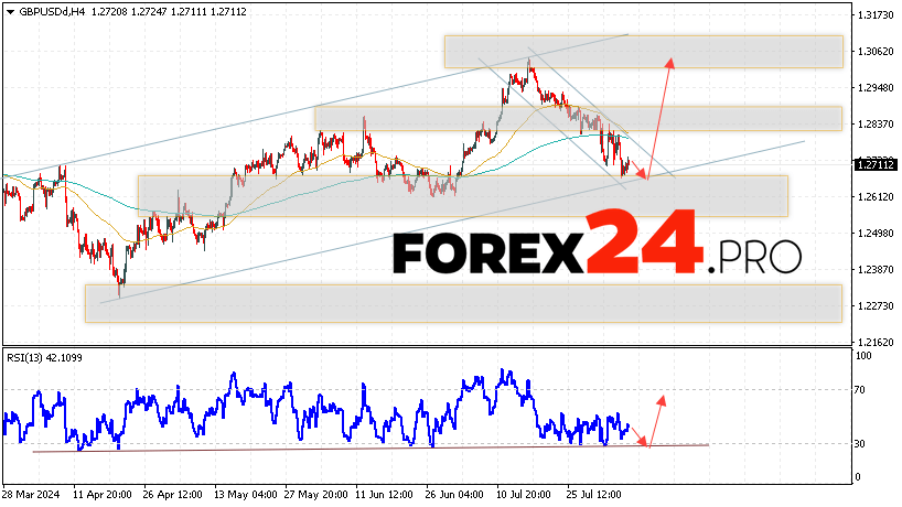 GBP/USD Forecast and Analysis for August 8, 2024