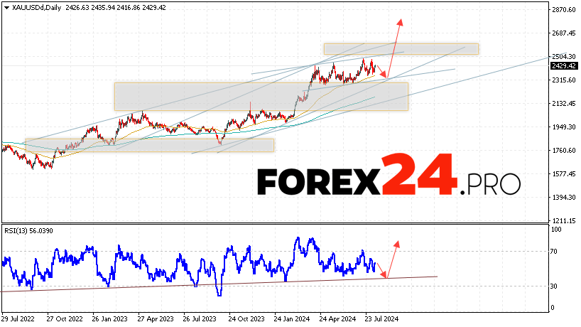 GOLD Forecast and Analysis August 12 — 16, 2024