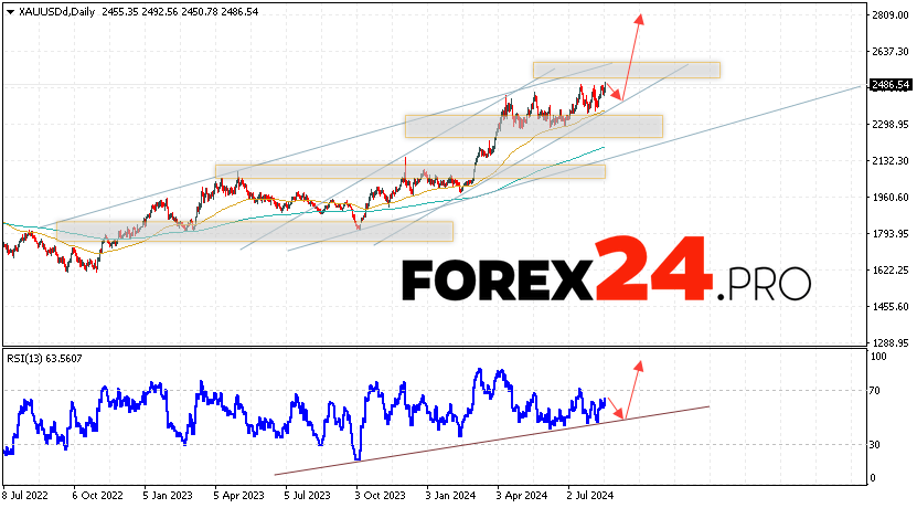 GOLD Forecast and Analysis August 19 — 23, 2024