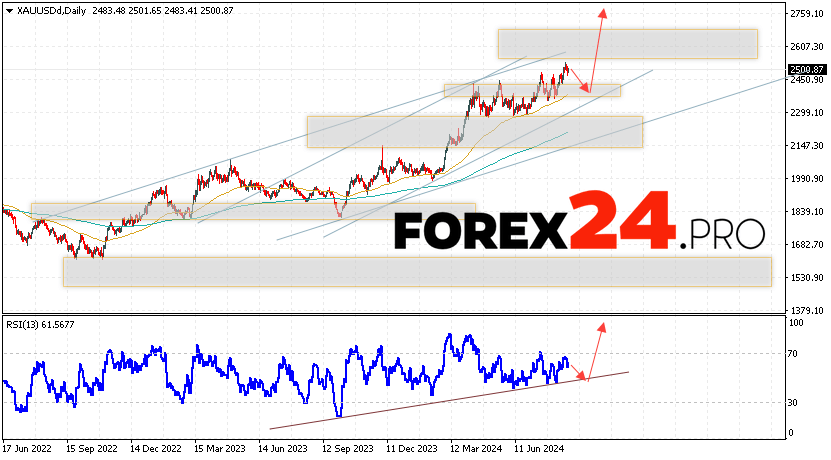 GOLD Forecast and Analysis August 26 — 30, 2024