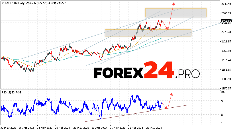 GOLD Forecast and Analysis August 5 — 9, 2024