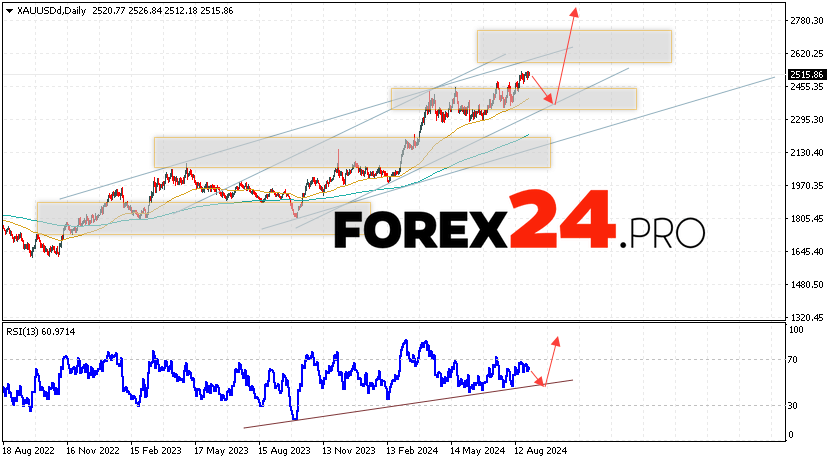 GOLD Forecast and Analysis September 2 — 6, 2024