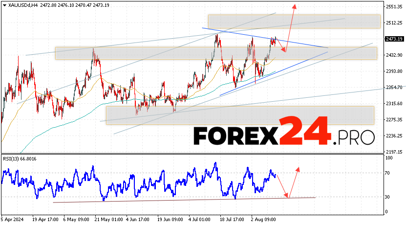 GOLD Forecast and Analysis for August 15, 2024