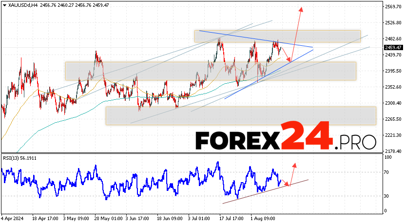 GOLD Forecast and Analysis for August 16, 2024