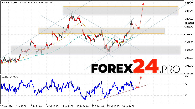 GOLD Forecast and Analysis for August 2, 2024