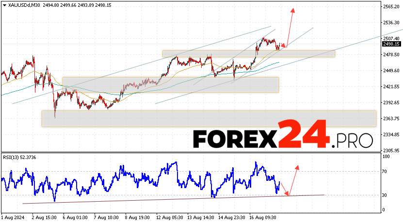 GOLD Forecast and Analysis for August 20, 2024