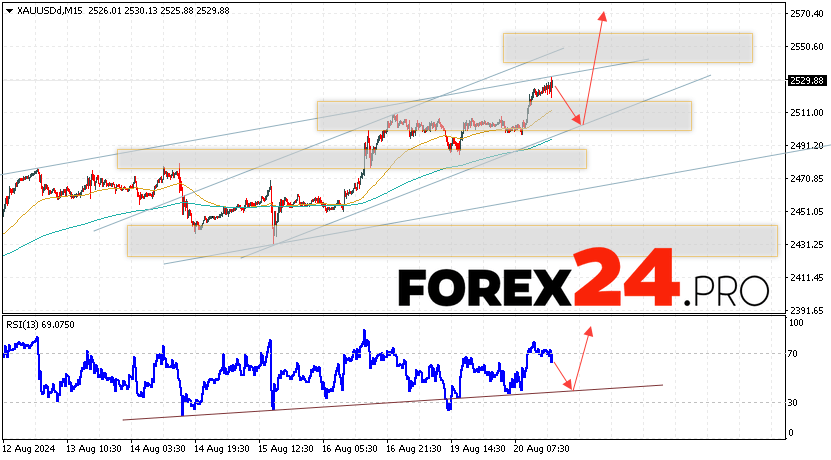 GOLD Forecast and Analysis for August 21, 2024