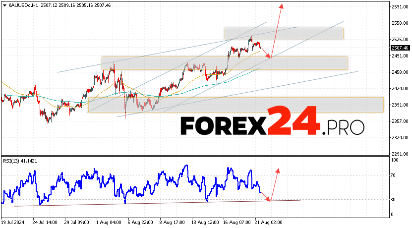 GOLD Forecast and Analysis for August 22, 2024