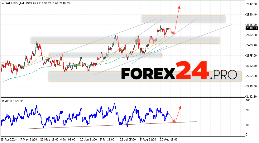 GOLD Forecast and Analysis for August 27, 2024