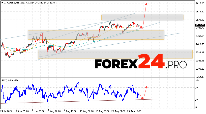 GOLD Forecast and Analysis for August 28, 2024