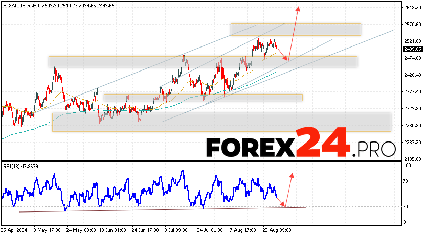 GOLD Forecast and Analysis for August 29, 2024