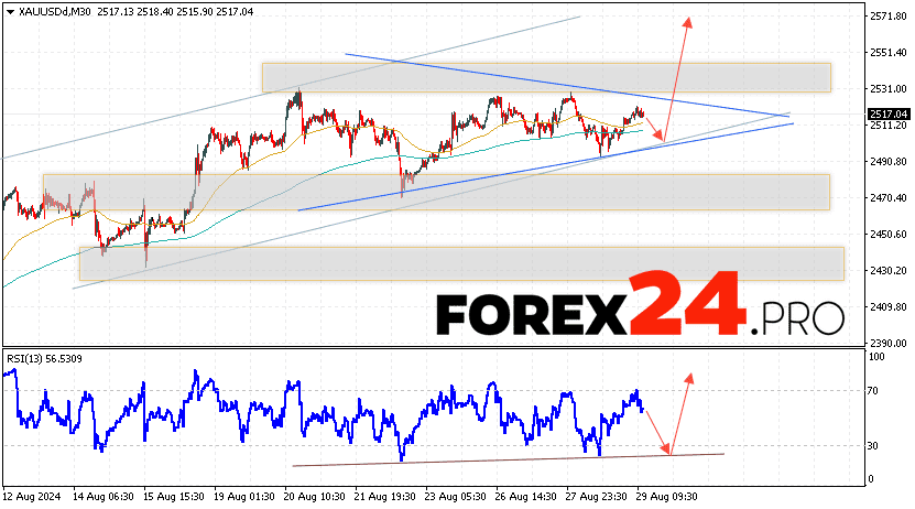 GOLD Forecast and Analysis for August 30, 2024