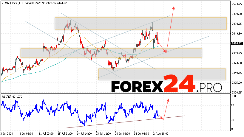 GOLD Forecast and Analysis for August 6, 2024