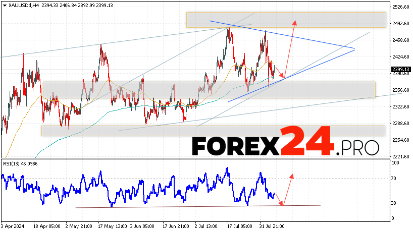 GOLD Forecast and Analysis for August 8, 2024