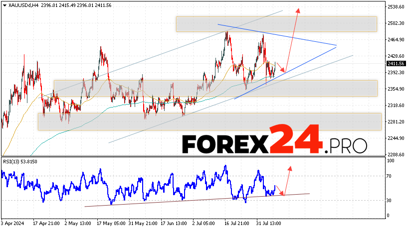 GOLD Forecast and Analysis for August 9, 2024