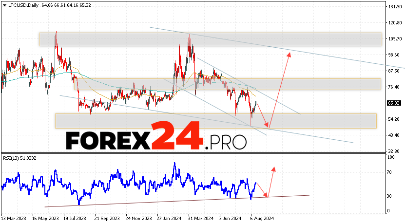 Litecoin Forecast and Analysis August 19 — 23, 2024