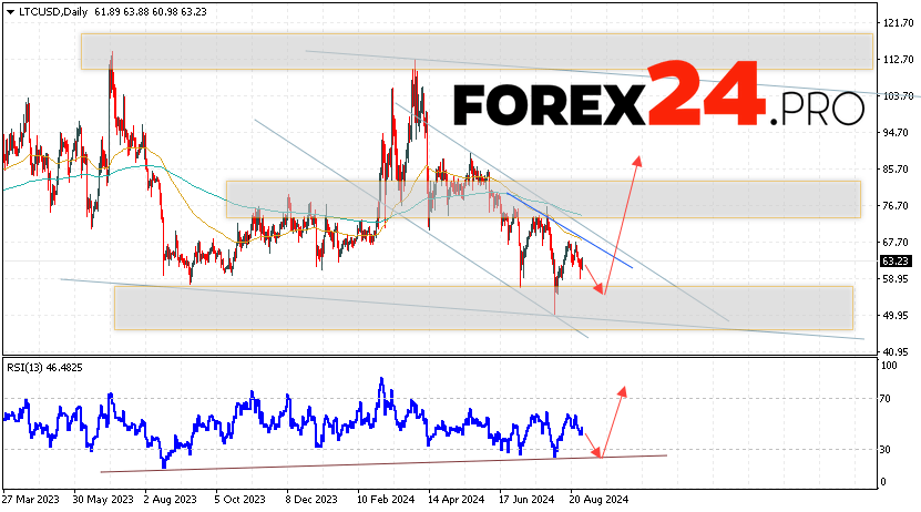 Litecoin Forecast and Analysis September 2 — 6, 2024