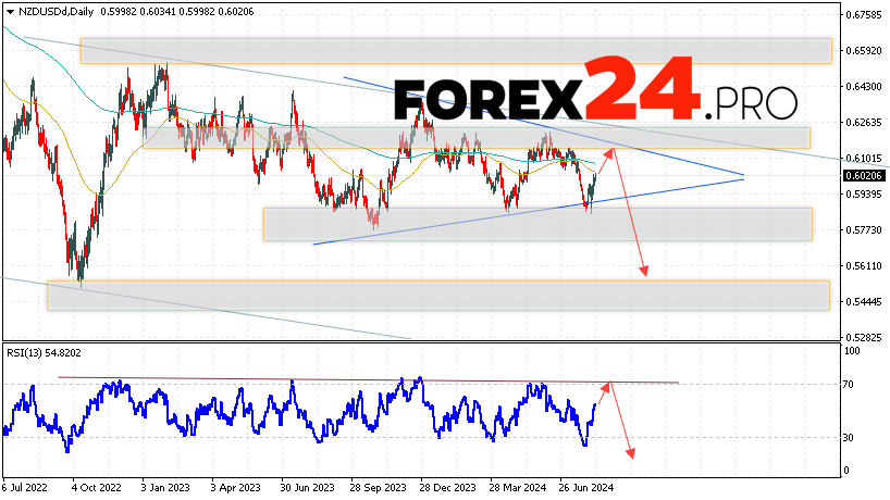 NZD/USD Forecast and Analysis August 12 — 16, 2024