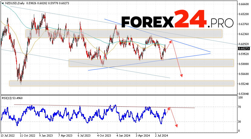 NZD/USD Forecast and Analysis August 19 — 23, 2024