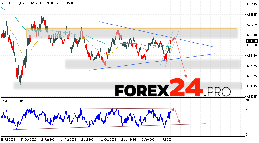 NZD/USD Forecast and Analysis August 26 — 30, 2024