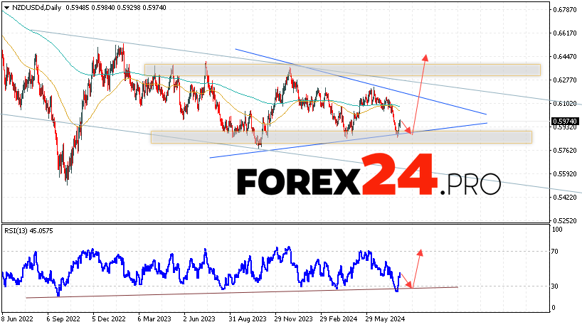 NZD/USD Forecast and Analysis August 5 — 9, 2024