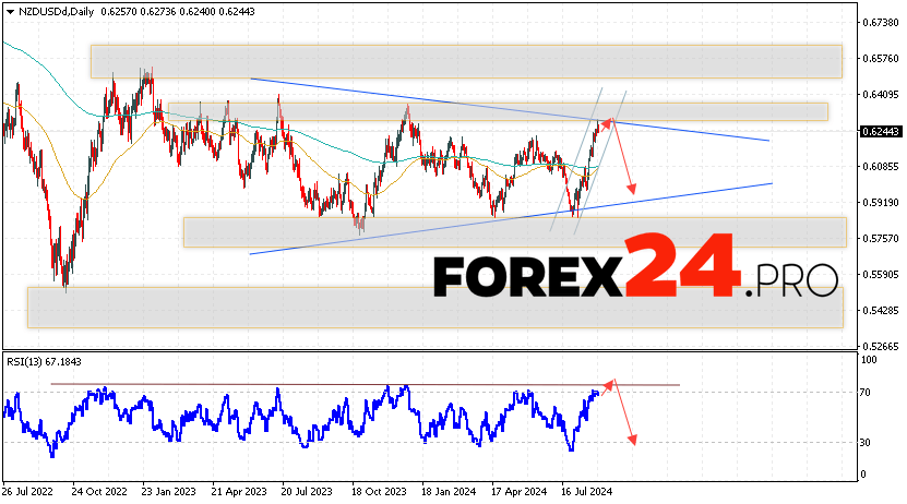 NZD/USD Forecast and Analysis September 2 — 6, 2024